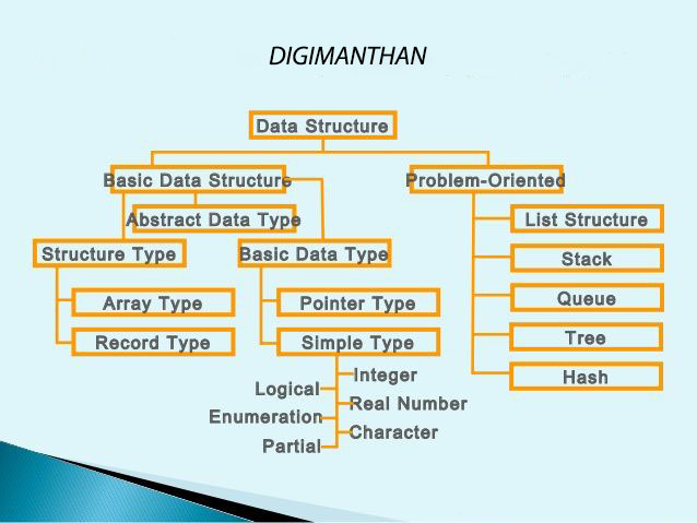Data Structure course in Delhi